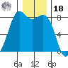 Patos Island tide chart for Saturday, December 18, 2021
