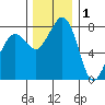 Patos Island tide chart for Wednesday, December 1, 2021