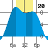 Patos Island tide chart for Monday, December 20, 2021