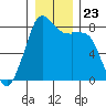 Patos Island tide chart for Thursday, December 23, 2021