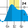 Patos Island tide chart for Friday, December 24, 2021