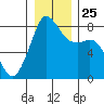 Patos Island tide chart for Saturday, December 25, 2021