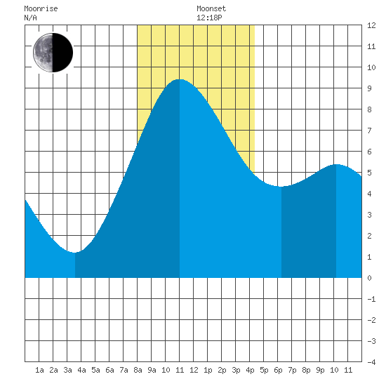 Patos Island tide chart for Sunday, December 26, 2021