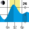 Patos Island tide chart for Sunday, December 26, 2021