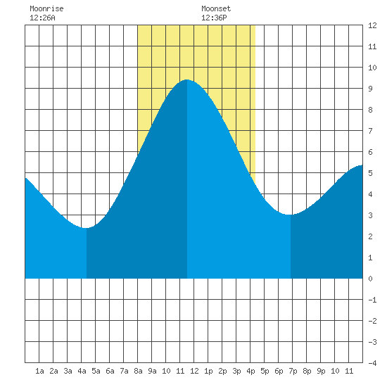 Patos Island tide chart for Monday, December 27, 2021