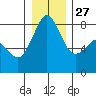 Patos Island tide chart for Monday, December 27, 2021