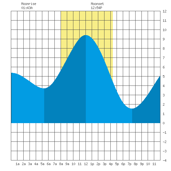 Patos Island tide chart for Tuesday, December 28, 2021