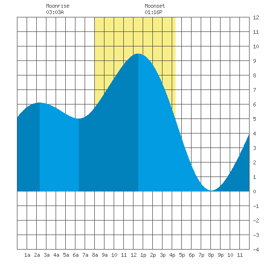 Patos Island tide chart for Wednesday, December 29, 2021