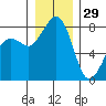 Patos Island tide chart for Wednesday, December 29, 2021