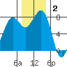Patos Island tide chart for Thursday, December 2, 2021