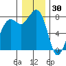 Patos Island tide chart for Thursday, December 30, 2021