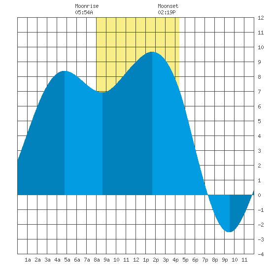 Patos Island tide chart for Friday, December 31, 2021