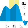 Patos Island tide chart for Friday, December 31, 2021