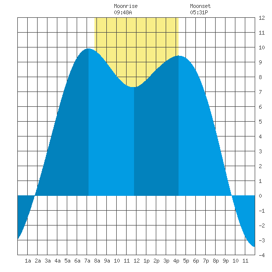 Patos Island tide chart for Sunday, December 5, 2021