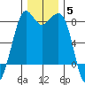 Patos Island tide chart for Sunday, December 5, 2021