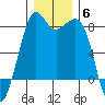 Patos Island tide chart for Monday, December 6, 2021