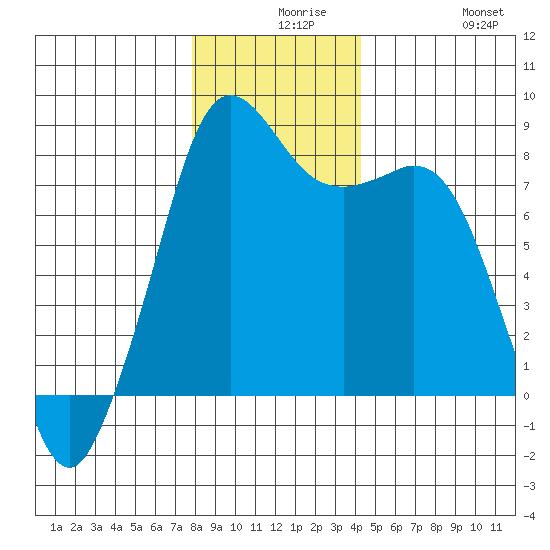 Patos Island tide chart for Wednesday, December 8, 2021