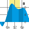 Patos Island tide chart for Wednesday, December 8, 2021