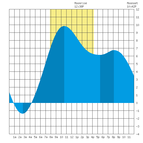 Patos Island tide chart for Thursday, December 9, 2021