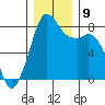 Patos Island tide chart for Thursday, December 9, 2021