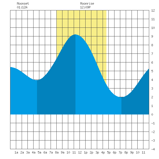Patos Island tide chart for Monday, January 10, 2022
