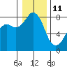 Patos Island tide chart for Tuesday, January 11, 2022