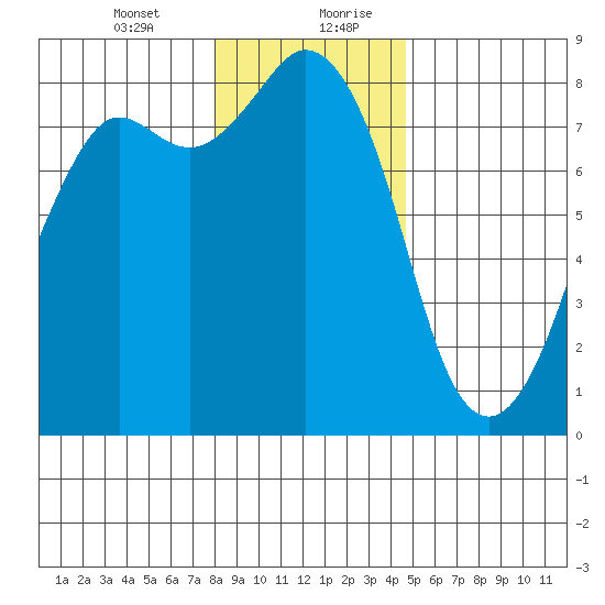 Patos Island tide chart for Wednesday, January 12, 2022