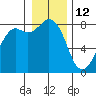 Patos Island tide chart for Wednesday, January 12, 2022