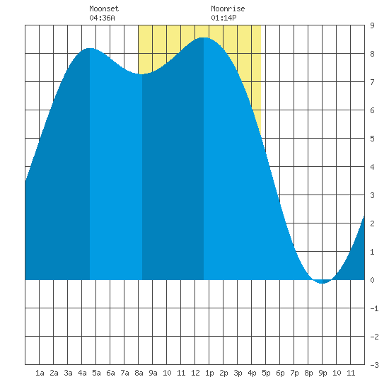 Patos Island tide chart for Thursday, January 13, 2022