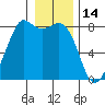 Patos Island tide chart for Friday, January 14, 2022