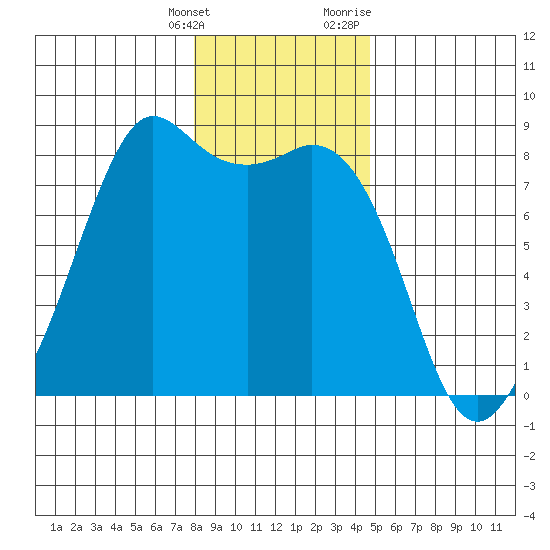 Patos Island tide chart for Saturday, January 15, 2022