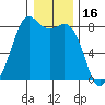 Patos Island tide chart for Sunday, January 16, 2022