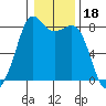 Patos Island tide chart for Tuesday, January 18, 2022