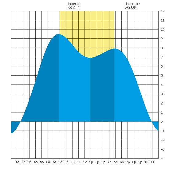 Patos Island tide chart for Wednesday, January 19, 2022
