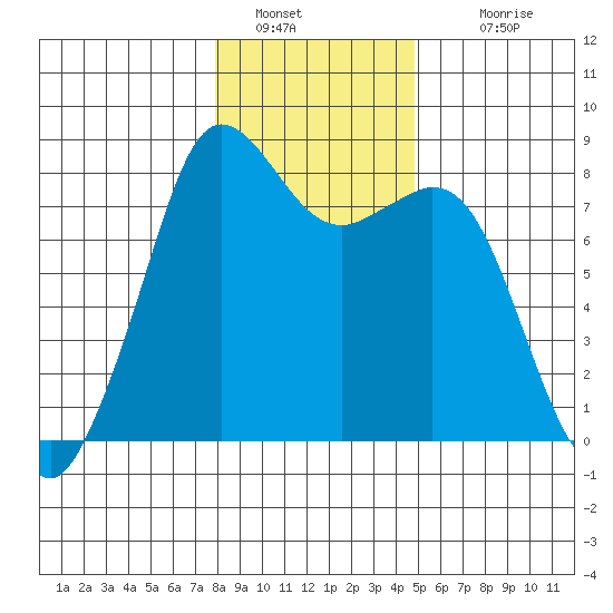 Patos Island tide chart for Thursday, January 20, 2022