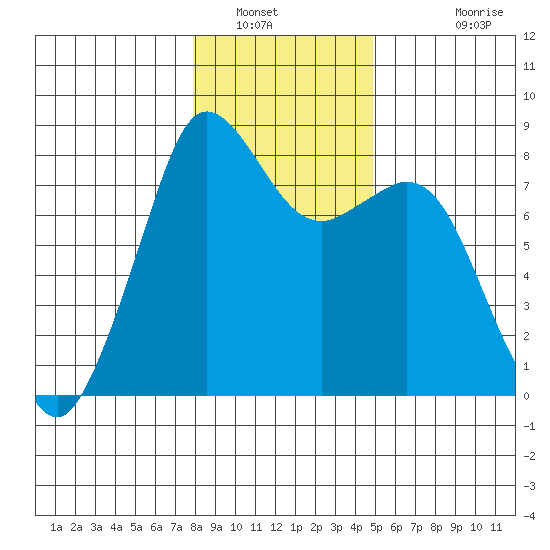 Patos Island tide chart for Friday, January 21, 2022