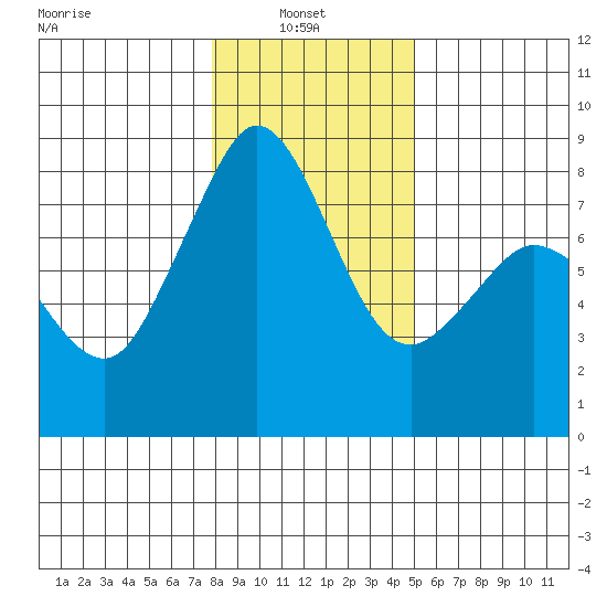 Patos Island tide chart for Monday, January 24, 2022