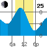 Patos Island tide chart for Tuesday, January 25, 2022