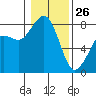Patos Island tide chart for Wednesday, January 26, 2022