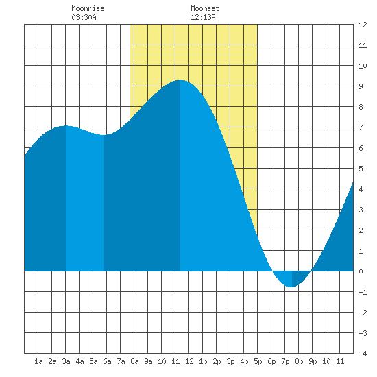 Patos Island tide chart for Thursday, January 27, 2022