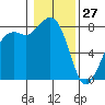 Patos Island tide chart for Thursday, January 27, 2022