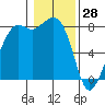 Patos Island tide chart for Friday, January 28, 2022