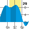 Patos Island tide chart for Saturday, January 29, 2022