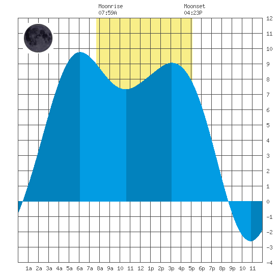 Patos Island tide chart for Monday, January 31, 2022