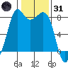 Patos Island tide chart for Monday, January 31, 2022