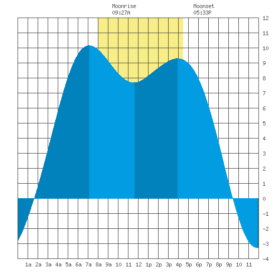 Patos Island tide chart for Monday, January 3, 2022