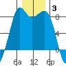 Patos Island tide chart for Monday, January 3, 2022
