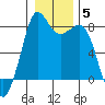 Patos Island tide chart for Wednesday, January 5, 2022