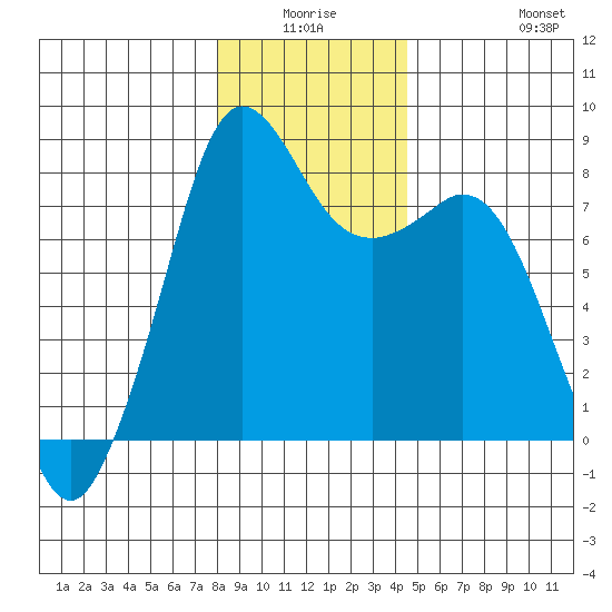 Patos Island tide chart for Thursday, January 6, 2022