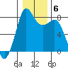 Patos Island tide chart for Thursday, January 6, 2022